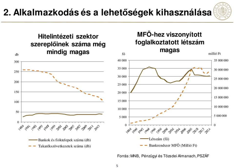 15 000 10 000 5 000 30 000 000 25 000 000 20 000 000 15 000 000 10 000 000 5 000 000 0 0 0 Bankok és fióktelepek száma