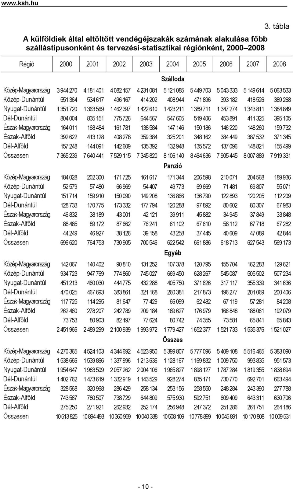534 617 496 167 414 202 408 944 471 896 393 182 418 526 389 268 Nyugat-Dunántúl 1 351 720 1 363 569 1 462 397 1 422 610 1 423 211 1 389 711 1 347 274 1 343 811 1 384 849 Dél-Dunántúl 804 004 835 151
