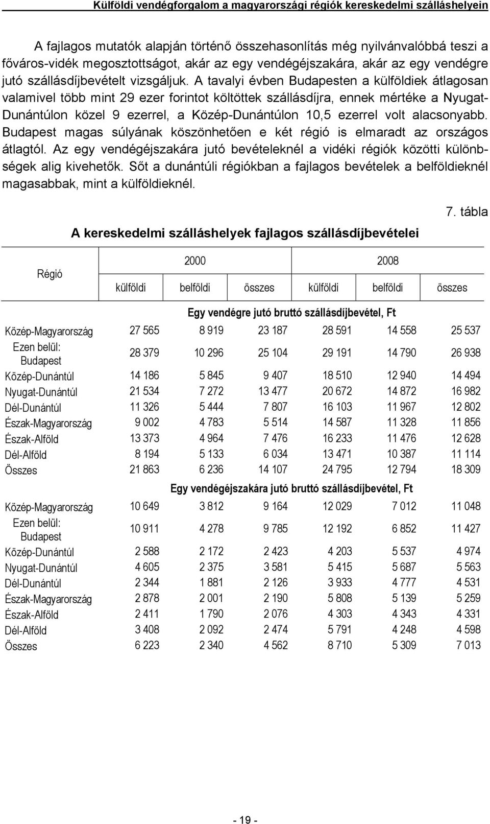 A tavalyi évben Budapesten a külföldiek átlagosan valamivel több mint 29 ezer forintot költöttek szállásdíjra, ennek mértéke a Nyugat- Dunántúlon közel 9 ezerrel, a Közép-Dunántúlon 10,5 ezerrel volt