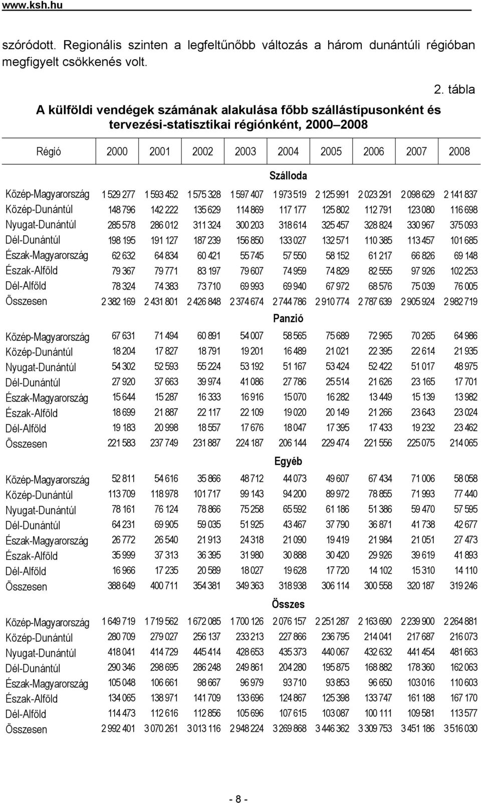 tábla Régió 2000 2001 2002 2003 2004 2005 2006 2007 2008 Szálloda Közép-Magyarország 1 529 277 1 593 452 1 575 328 1 597 407 1 973 519 2 125 991 2 023 291 2 098 629 2 141 837 Közép-Dunántúl 148 796