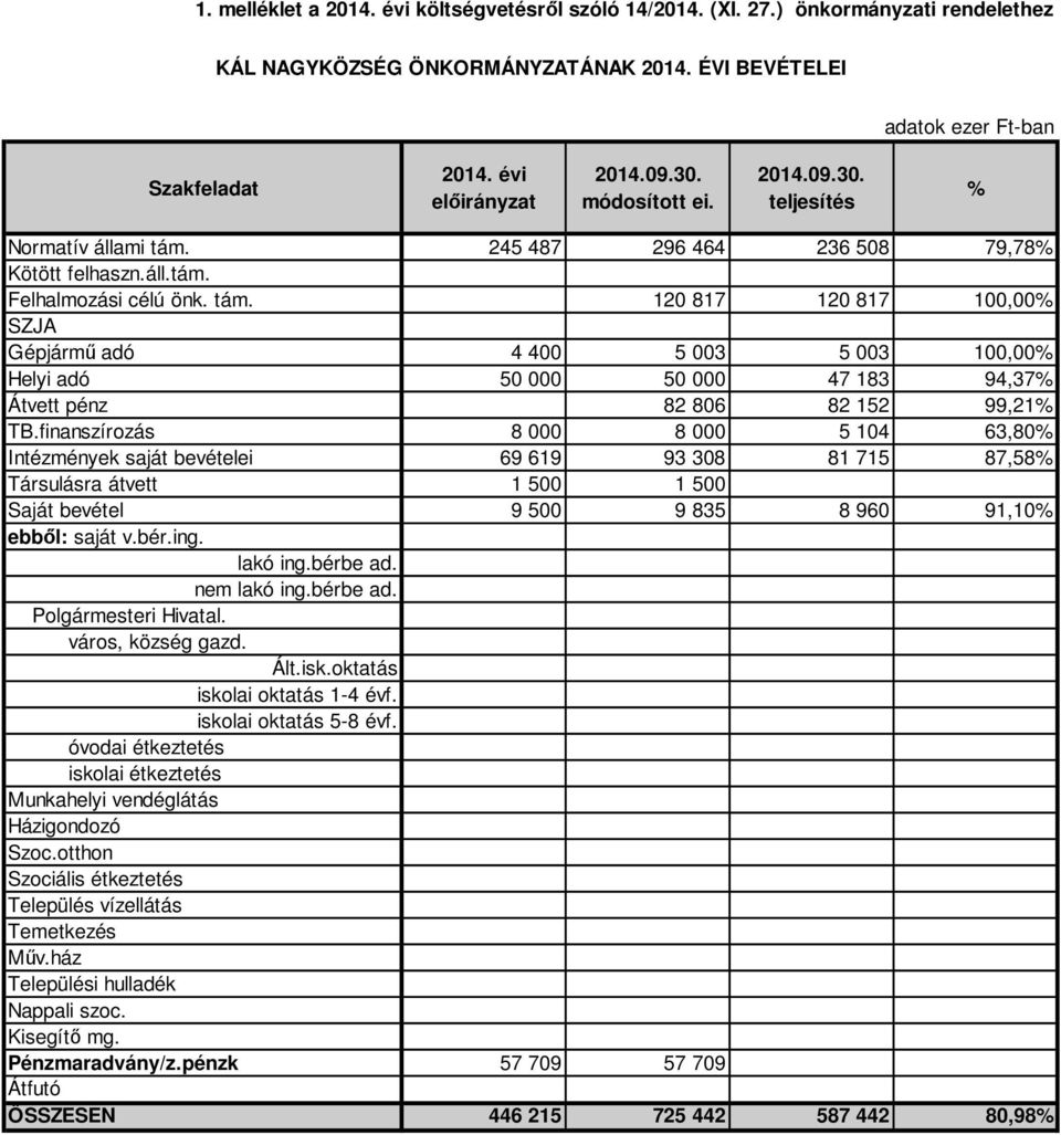 120 817 120 817 100,00 Gépjármő adó 4 400 5 003 5 003 100,00 Helyi adó 50 000 50 000 47 183 94,37 Átvett pénz 82 806 82 152 99,21 TB.