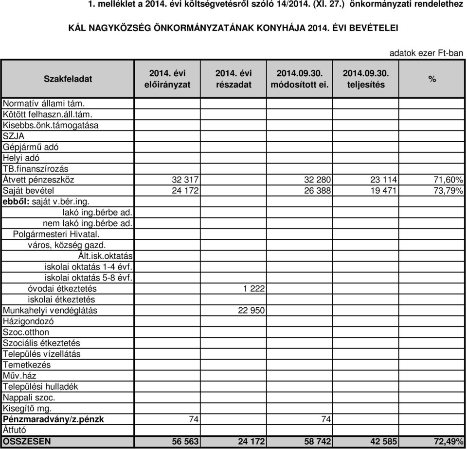 finanszírozás 0,00 Átvett pénzeszköz 32 317 32 280 23 114 71,60 Saját bevétel 24 172 26 388 19 471 73,79 lakó ing.bérbe ad. 0,00 nem lakó ing.bérbe ad. 0,00 Polgármesteri Hivatal.