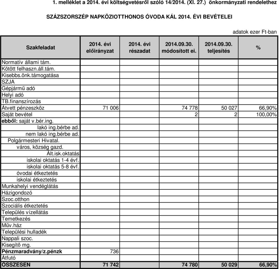 finanszírozás 0,00 Átvett pénzeszköz 71 006 74 778 50 027 66,90 Saját bevétel 2 2 100,00 lakó ing.bérbe ad. 0,00 nem lakó ing.bérbe ad. 0,00 Polgármesteri Hivatal.