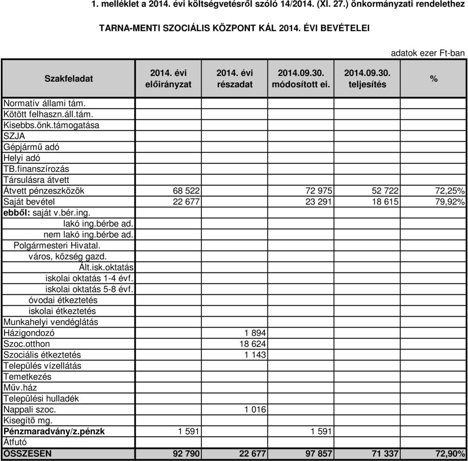 bérbe ad. 0,00 nem lakó ing.bérbe ad. 0,00 Polgármesteri Hivatal. 0,00 város, község gazd. 0,00 óvodai étkeztetés 0,00 Munkahelyi vendéglátás 0,00 Házigondozó 1 894 0,00 Szoc.