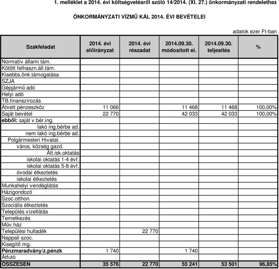 0,00 nem lakó ing.bérbe ad. 0,00 Polgármesteri Hivatal. 0,00 város, község gazd. 0,00 óvodai étkeztetés 0,00 Munkahelyi vendéglátás 0,00 Házigondozó 0,00 Szoc.