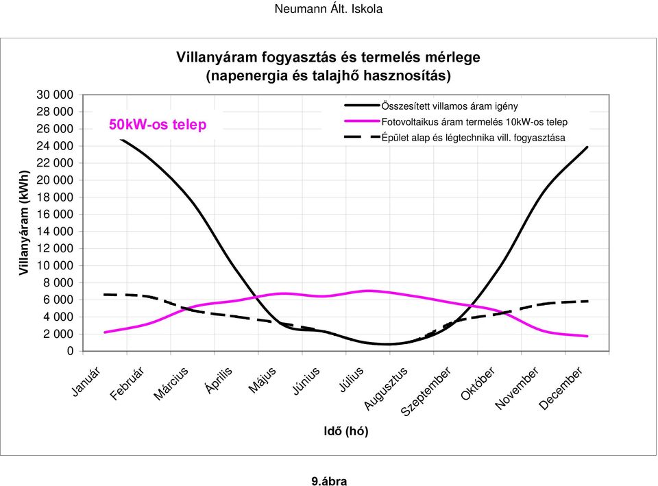 Villanyáram fogyasztás és termelés mérlege (napenergia és talajhő hasznosítás) Április Május Június