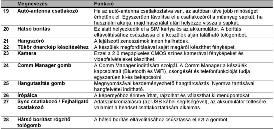 A borítás eltávolításához csúsztassa el a készülék alján található tológombot. 21 Hangszóró A lejátszott zeneszámok innen hallhatóak.