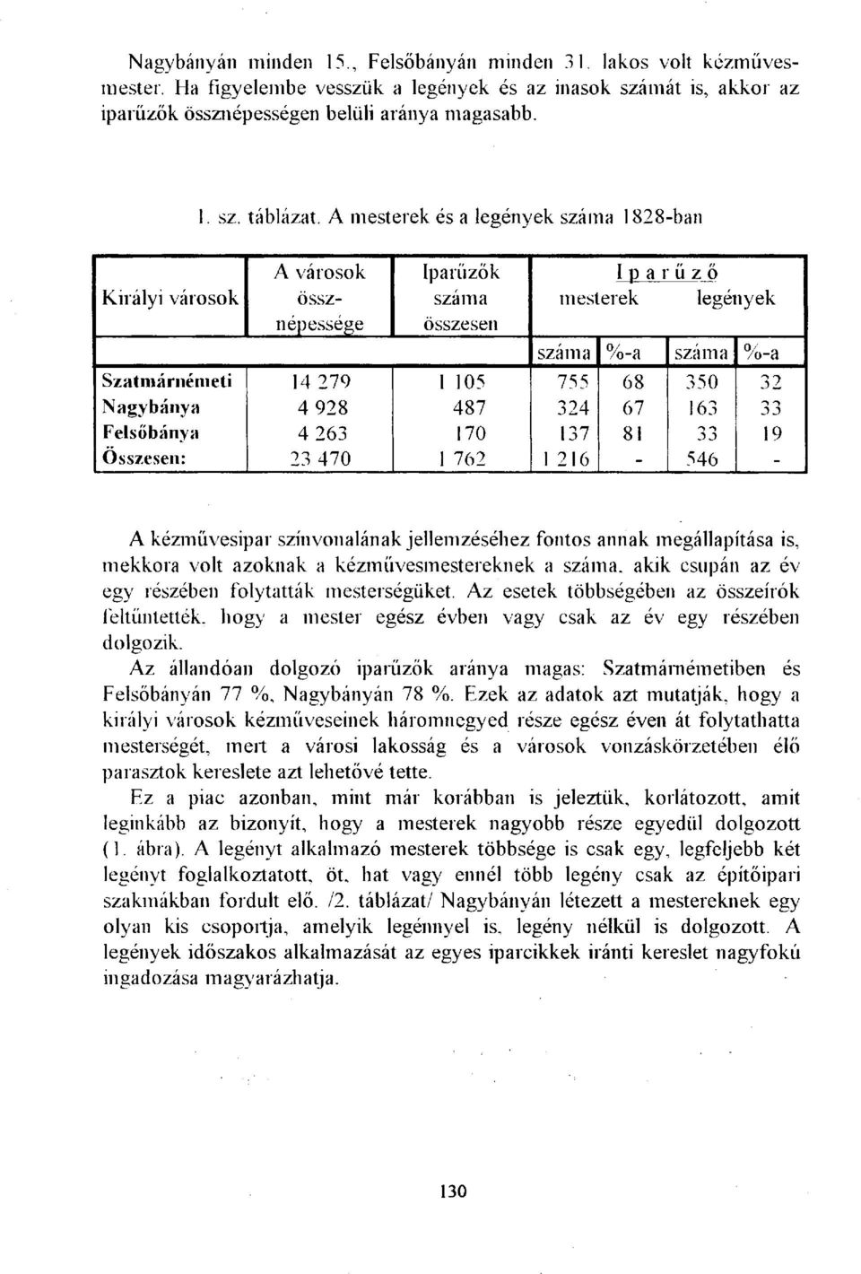 Nagybánya 4 928 487 324 67 163 Felsőbánya 4 263 170 137 81 Ó 3 19 Összesen: 23 470 1 762 1 216-546 - A kézművesipar színvonalának jellemzéséhez fontos annak megállapítása is, mekkora volt azoknak a