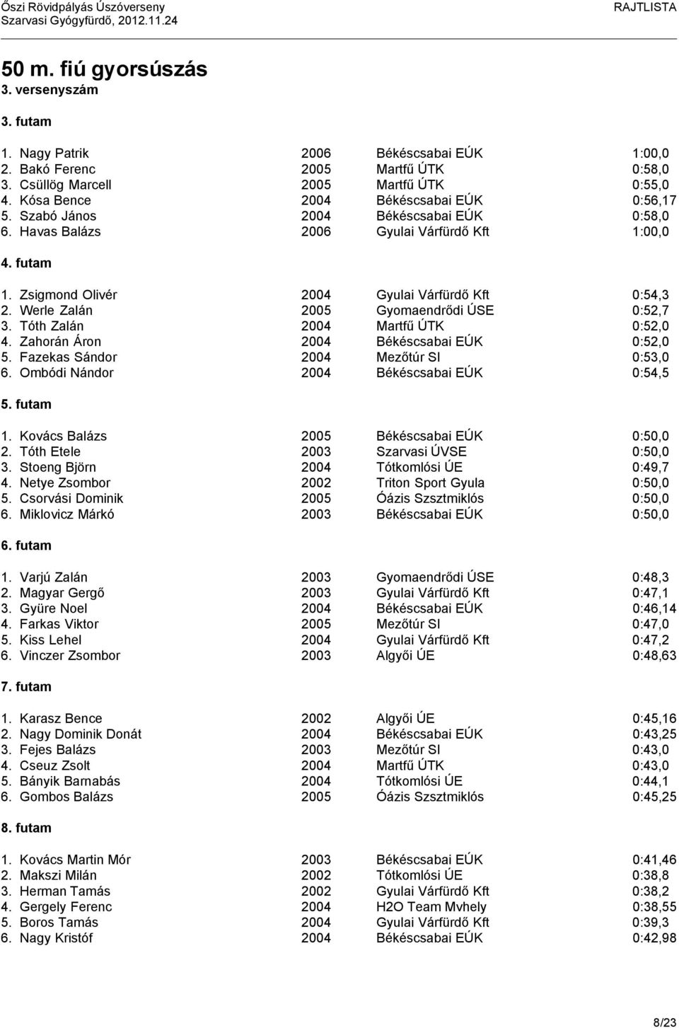 Werle Zalán 2005 Gyomaendrődi ÚSE 0:52,7 3. Tóth Zalán 2004 Martfű ÚTK 0:52,0 4. Zahorán Áron 2004 Békéscsabai EÚK 0:52,0 5. Fazekas Sándor 2004 Mezőtúr SI 0:53,0 6.