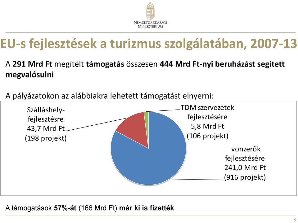 Szálláshelyfejlesztésre 43,7 Mrd Ft (198 projekt) TDM szervezetek fejlesztésére 5,8 Mrd Ft (106