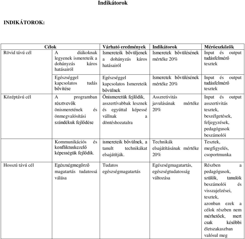 fejlődése Kommunikációs és konfliktuskezelő képességük fejlődik.