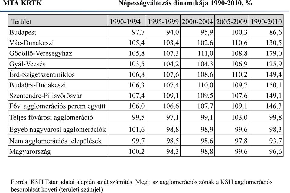 Szentendre-Pilisvörösvár 107,4 109,1 109,5 107,6 149,1 Főv.