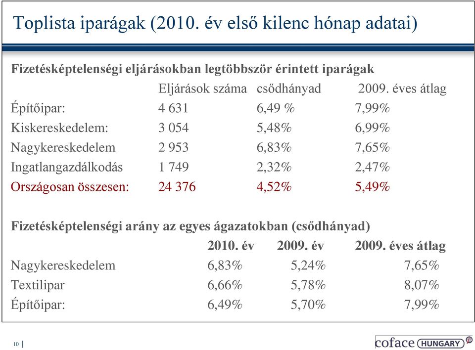 éves átlag Építőipar: 4 631 6,49 % 7,99% Kiskereskedelem: 3 054 5,48% 6,99% Nagykereskedelem 2 953 6,83% 7,65% Ingatlangazdálkodás 1