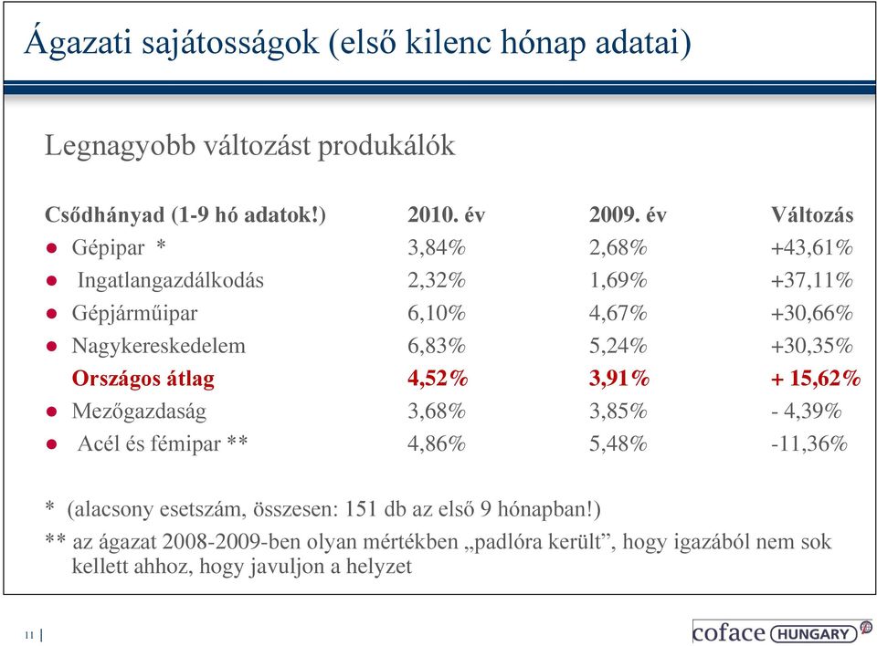 5,24% +30,35% Országos átlag 4,52% 3,91% + 15,62% Mezőgazdaság 3,68% 3,85% - 4,39% Acél és fémipar ** 4,86% 5,48% -11,36% * (alacsony