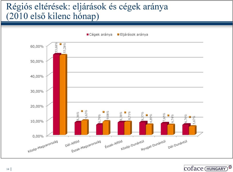 eljárások és cégek aránya (2010 első kilenc hónap) Cégek