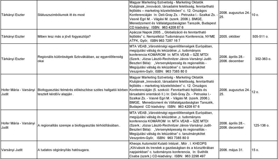 Magyar Marketing Szövetség - Marketing Oktatók Klubjának Innováció, társadalmi felelősség, fenntartható fejlődés marketing közeleítésben c. 12. Országos Konferenciáján In: Deli-Gray Zs. - Petruska I.