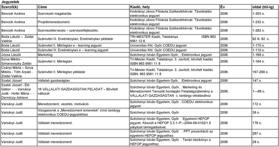 Kodolányi János Főiskola Székesfehérvár. Távoktatási elektronikus jegyzet 2006 1-282 o. Boda László Zsidai TRI-MESTER Kiadó, Tatabánya ISBN 963 Számvitel III.