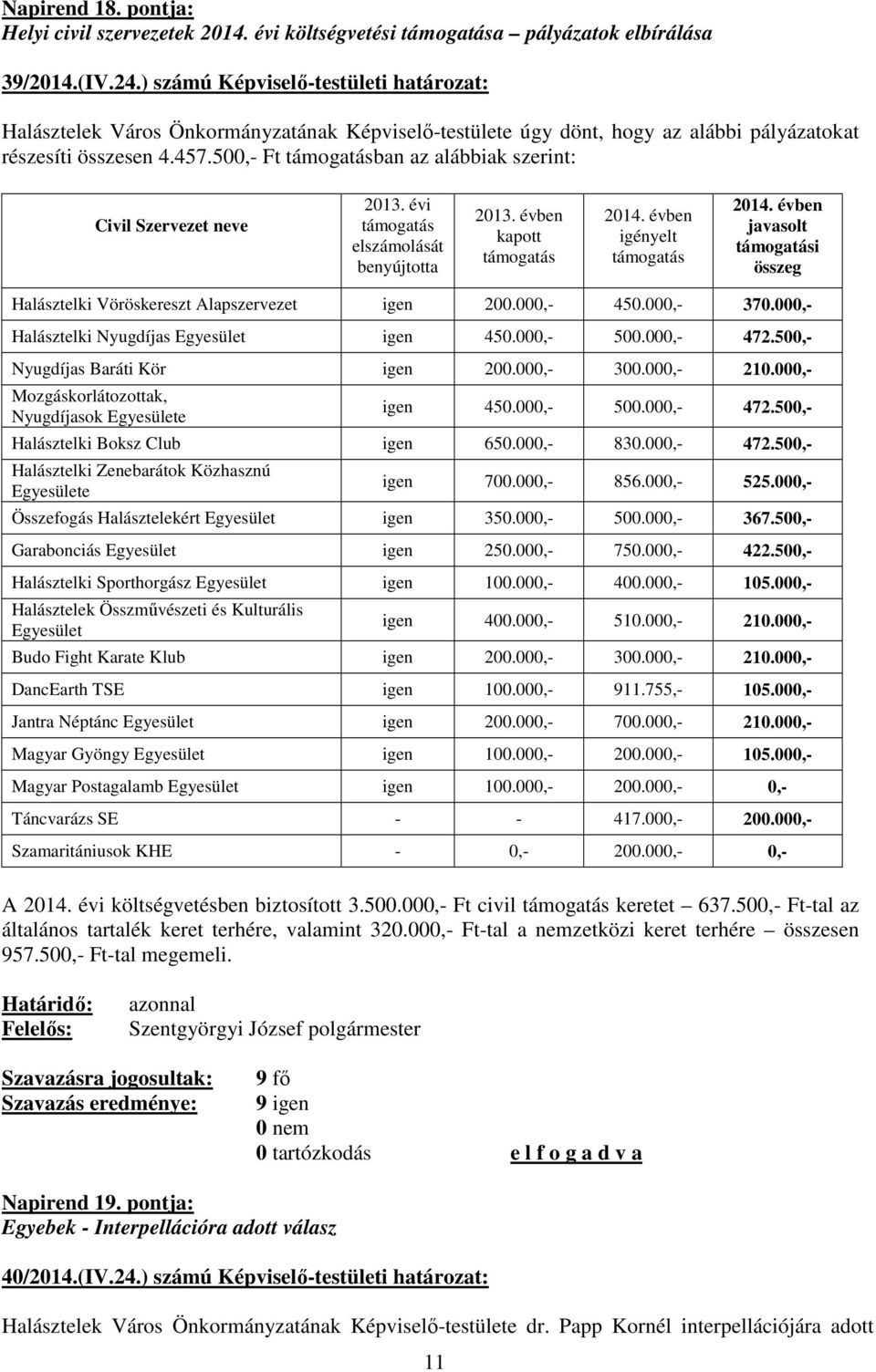 500,- Ft támogatásban az alábbiak szerint: Civil Szervezet neve 2013. évi támogatás elszámolását benyújtotta 2013. évben kapott támogatás 2014. évben igényelt támogatás 2014.