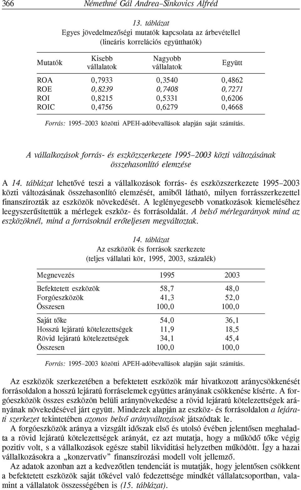 0,8215 0,5331 0,6206 ROIC 0,4756 0,6279 0,4668 Forrás: 1995 2003 közötti APEH-adóbevallások alapján saját számítás.