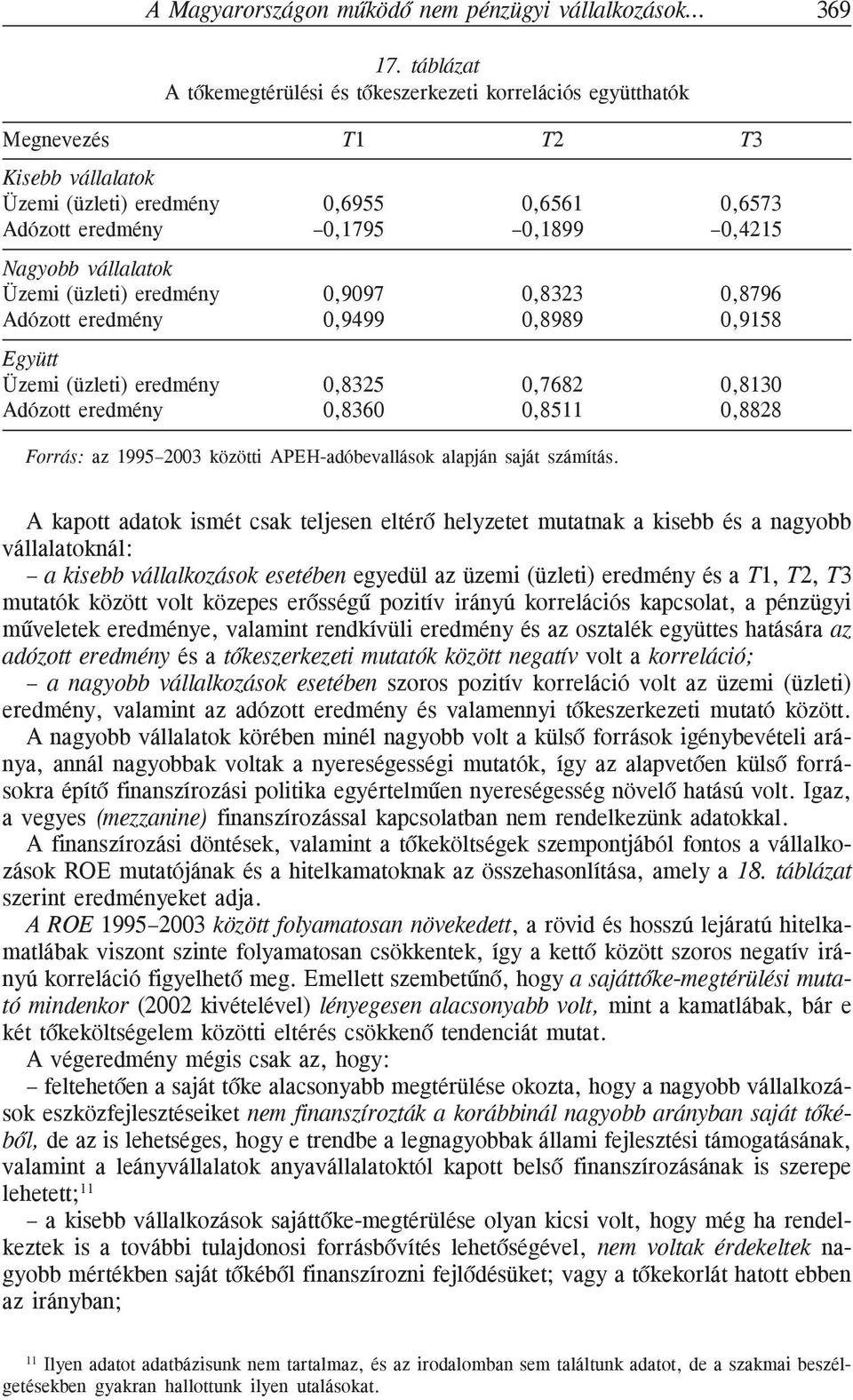 vállalatok Üzemi (üzleti) eredmény 0,9097 0,8323 0,8796 Adózott eredmény 0,9499 0,8989 0,9158 Együtt Üzemi (üzleti) eredmény 0,8325 0,7682 0,8130 Adózott eredmény 0,8360 0,8511 0,8828 Forrás: az 1995