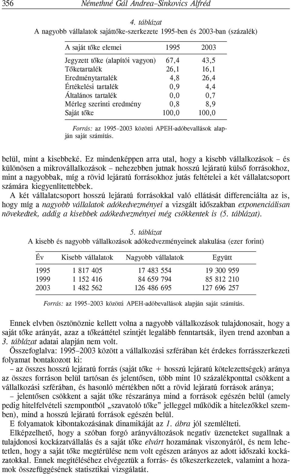 26,4 Értékelési tartalék 0,9 4,4 Általános tartalék 0,0 0,7 Mérleg szerinti eredmény 0,8 8,9 Saját tõke 100,0 100,0 Forrás: az 1995 2003 közötti APEH-adóbevallások alapján saját számítás.
