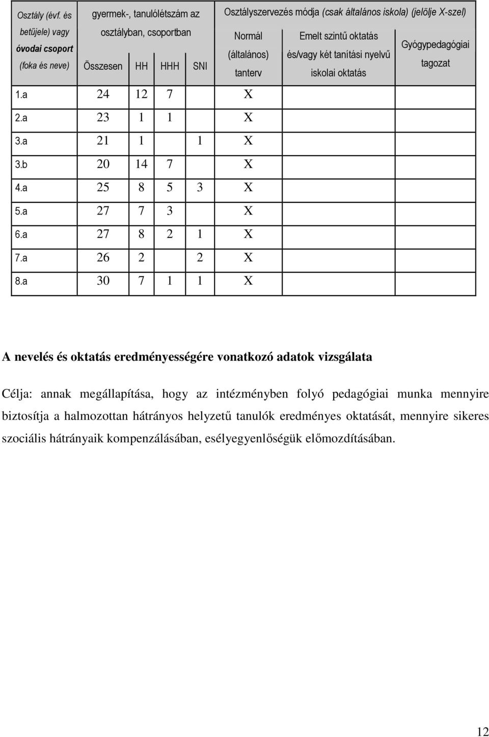 Gyógypedagógiai (általános) és/vagy két tanítási nyelvő (foka és neve) Összesen HH HHH SNI tagozat tanterv iskolai oktatás 1.a 24 12 7 X 2.a 23 1 1 X 3.a 21 1 1 X 3.b 20 14 7 X 4.