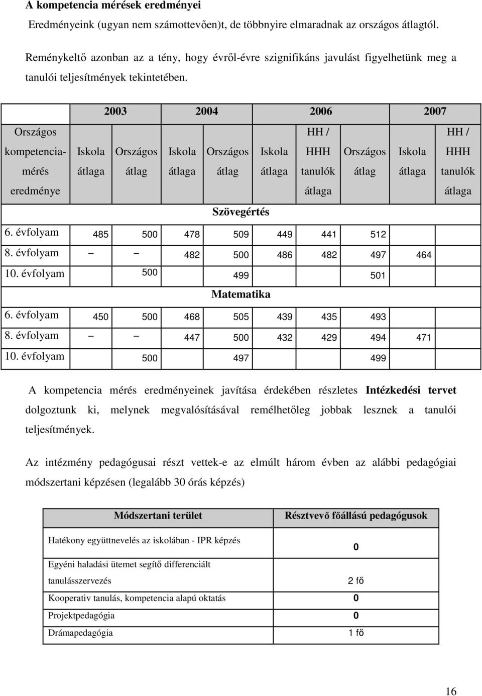 Országos kompetenciamérés eredménye 2003 2004 2006 2007 Iskola Országos Iskola Országos átlaga átlag átlaga átlag Szövegértés Iskola átlaga HHH tanulók átlaga Országos átlag Iskola átlaga HHH tanulók