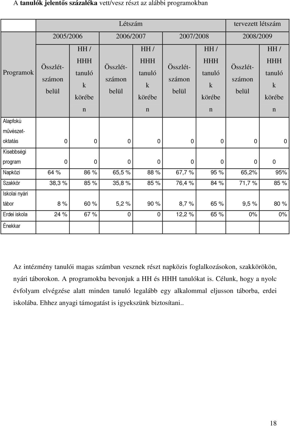 67,7 % 95 % 65,2% 95% Szakkör 38,3 % 85 % 35,8 % 85 % 76,4 % 84 % 71,7 % 85 % Iskolai nyári tábor 8 % 60 % 5,2 % 90 % 8,7 % 65 % 9,5 % 80 % Erdei iskola 24 % 67 % 0 0 12,2 % 65 % 0% 0% Énekkar Az