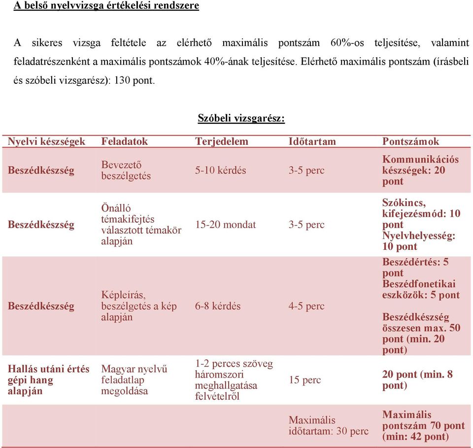 Szóbeli vizsgarész: Nyelvi készségek Feladatok Terjedelem Időtartam Pontszámok Bevezető beszélgetés 5-10 kérdés 3-5 perc Kommunikációs készségek: 20 pont Önálló témakifejtés választott témakör 15-20