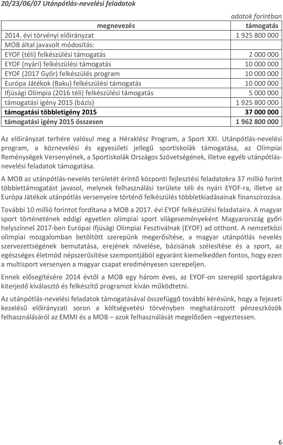 Játékok (Baku) felkészülési 10 000 000 Ifjúsági Olimpia (2016 téli) felkészülési 5 000 000 i igény 2015 (bázis) 1 925 800 000 i többletigény 2015 37 000 000 i igény 2015 összesen 1 962 800 000 Az