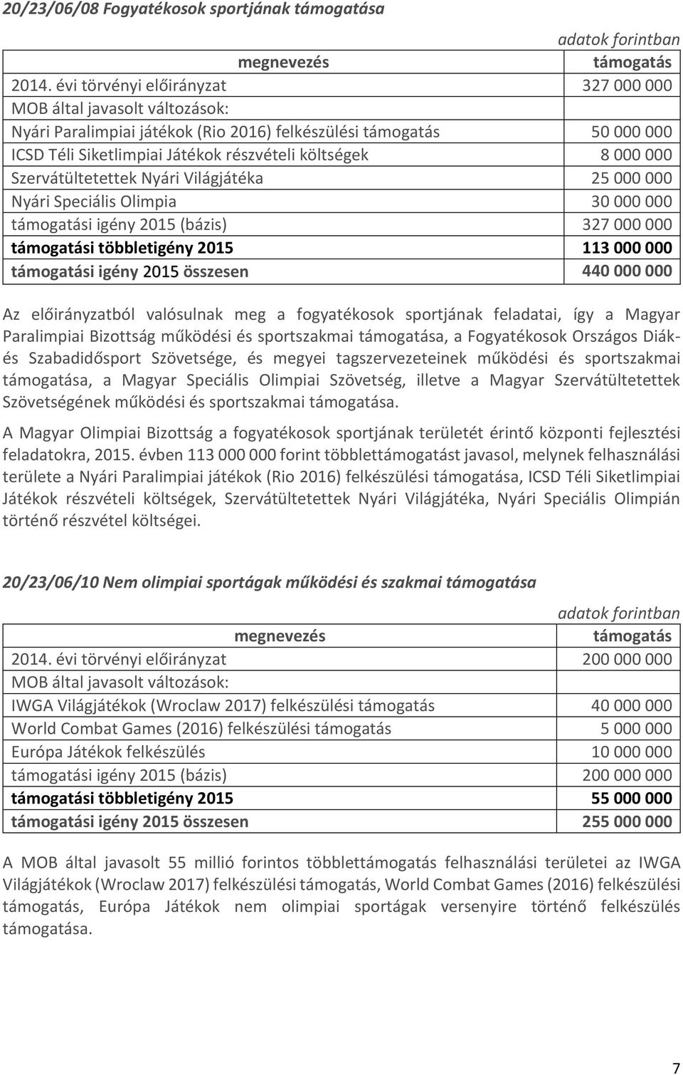 000 000 Nyári Speciális Olimpia 30 000 000 i igény 2015 (bázis) 327 000 000 i többletigény 2015 113 000 000 i igény 2015 összesen 440 000 000 Az előirányzatból valósulnak meg a fogyatékosok