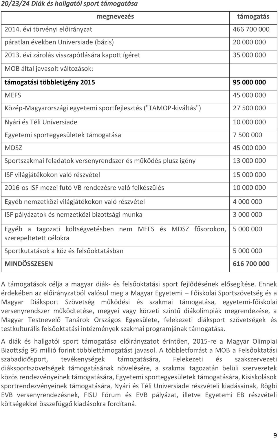 Universiade 10 000 000 Egyetemi sportegyesületek a 7 500 000 MDSZ 45 000 000 Sportszakmai feladatok versenyrendszer és működés plusz igény 13 000 000 ISF világjátékokon való részvétel 15 000 000