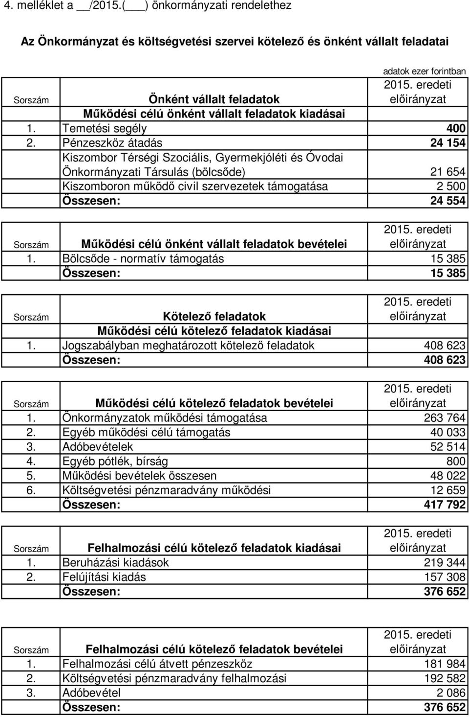 Pénzeszköz átadás 24 154 Kiszombor Térségi Szociális, Gyermekjóléti és Óvodai Önkormányzati Társulás (bölcsőde) 21 654 Kiszomboron működő civil szervezetek támogatása 2 500 Összesen: 24 554 2015.