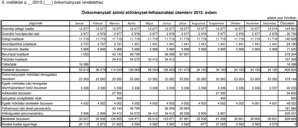 077 12 077 12 077 12 077 12 074 144 921 Szociális hozzájárulási adó 2 977 2 978 2 977 2 978 2 977 2 978 2 977 2 978 2 977 2 978 2 977 2 978 35 730 Dologi kiadások 11 719 11 719 11 719 11 719 11 719