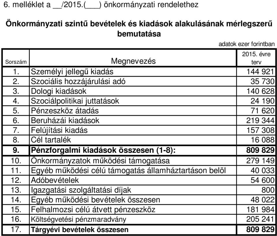 Cél tartalék 16 088 9. Pénzforgalmi kiadások összesen (1-8): 809 829 10. Önkormányzatok működési támogatása 279 149 11. Egyéb működési célú támogatás államháztartáson belöl 40 033 12.