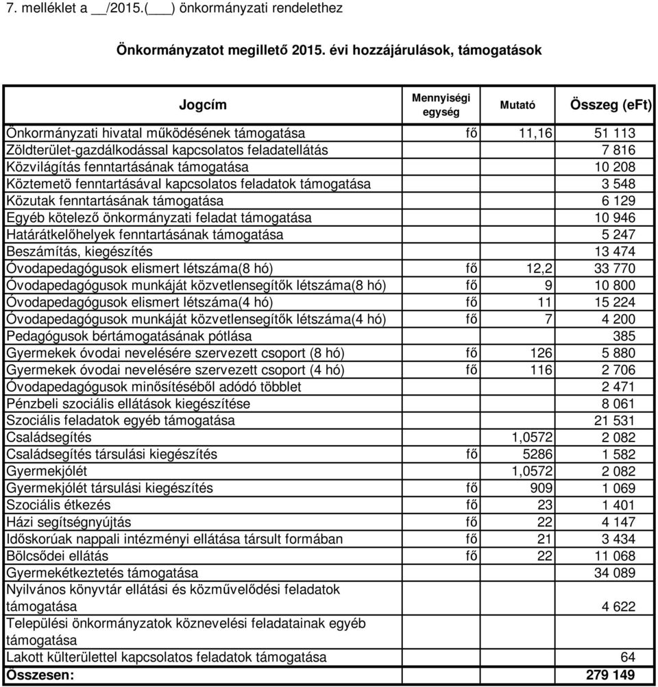 Közvilágítás fenntartásának támogatása 10 208 Köztemetö fenntartásával kapcsolatos feladatok támogatása 3 548 Közutak fenntartásának támogatása 6 129 Egyéb kötelező önkormányzati feladat támogatása