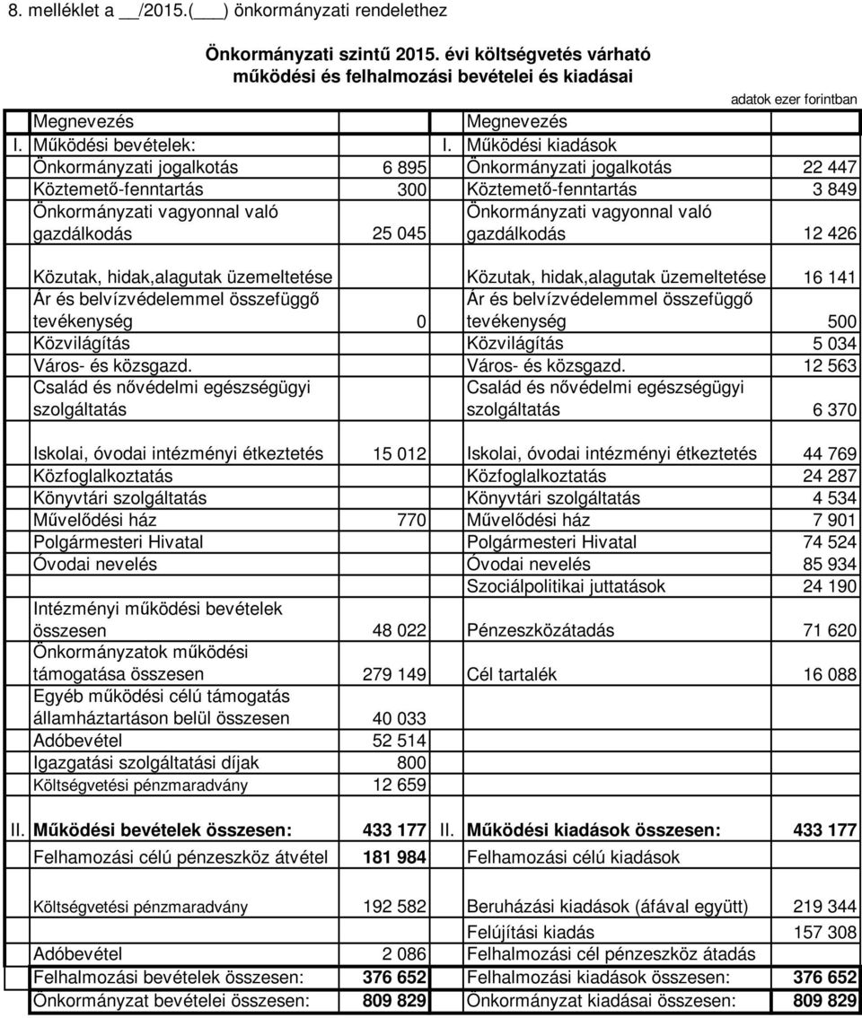 vagyonnal való gazdálkodás 12 426 Közutak, hidak,alagutak üzemeltetése Közutak, hidak,alagutak üzemeltetése 16 141 Ár és belvízvédelemmel összefüggő tevékenység 0 Ár és belvízvédelemmel összefüggő