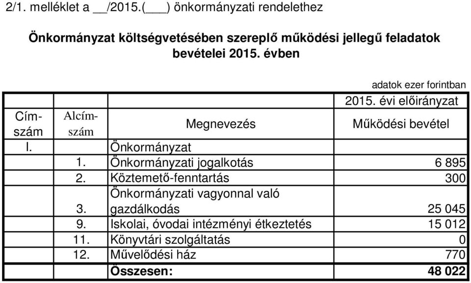 évben 2015. évi előirányzat Címszám Alcímszám Megnevezés Működési bevétel I. Önkormányzat 1.