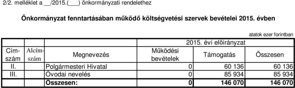 bevételei 2015. évben atatok ezer forintban 2015.