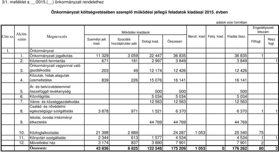 Köztemető-fenntartás 671 181 2 997 3 849 3 849 1 3. Önkormányzati vagyonnal való gazdálkodás 203 49 12 174 12 426 12 426 4. Közutak, hidak,alagutak üzemeltetése 839 226 15 076 16 141 16 141 5.