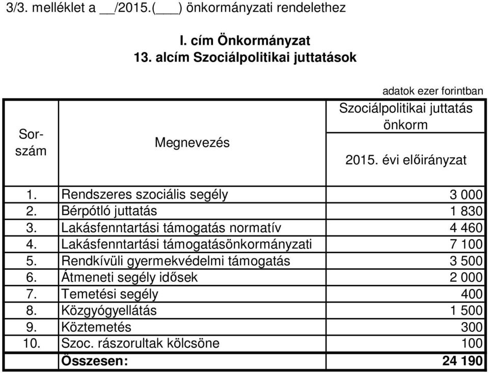 Rendszeres szociális segély 3 000 2. Bérpótló juttatás 1 830 3. Lakásfenntartási támogatás normatív 4 460 4.