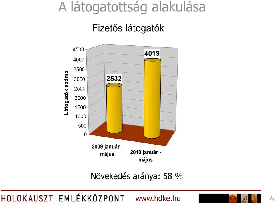 2000 1500 1000 500 0 2532 4019 2009 január -
