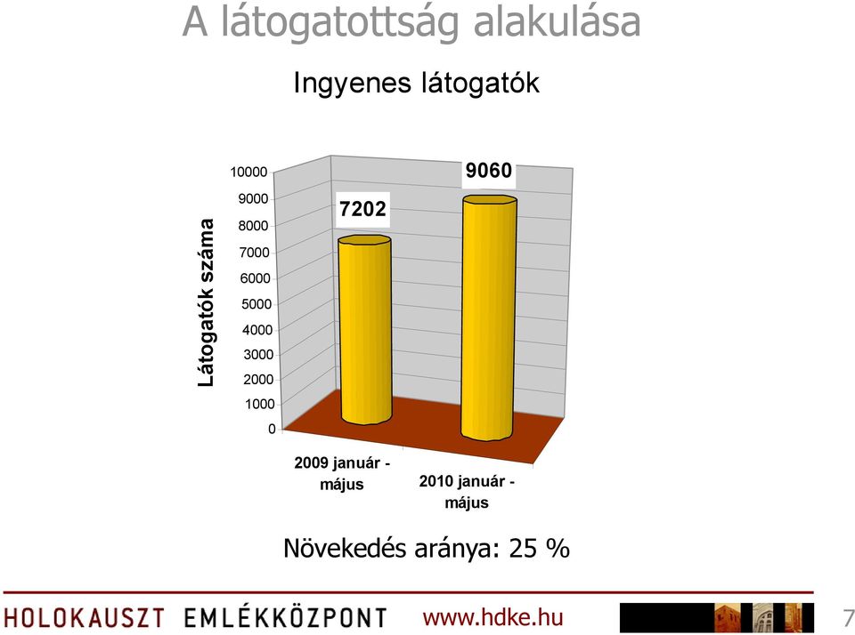 4000 3000 2000 1000 0 7202 9060 2009 január -