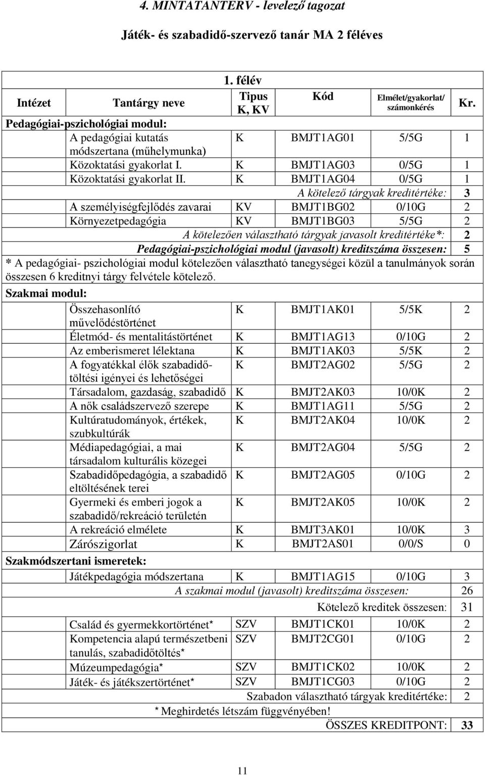 K BMJT1AG04 0/5G 1 A kötelező tárgyak kreditértéke: 3 A személyiségfejlődés zavarai KV BMJT1BG02 0/10G 2 Környezetpedagógia KV BMJT1BG03 5/5G 2 A kötelezően választható tárgyak javasolt