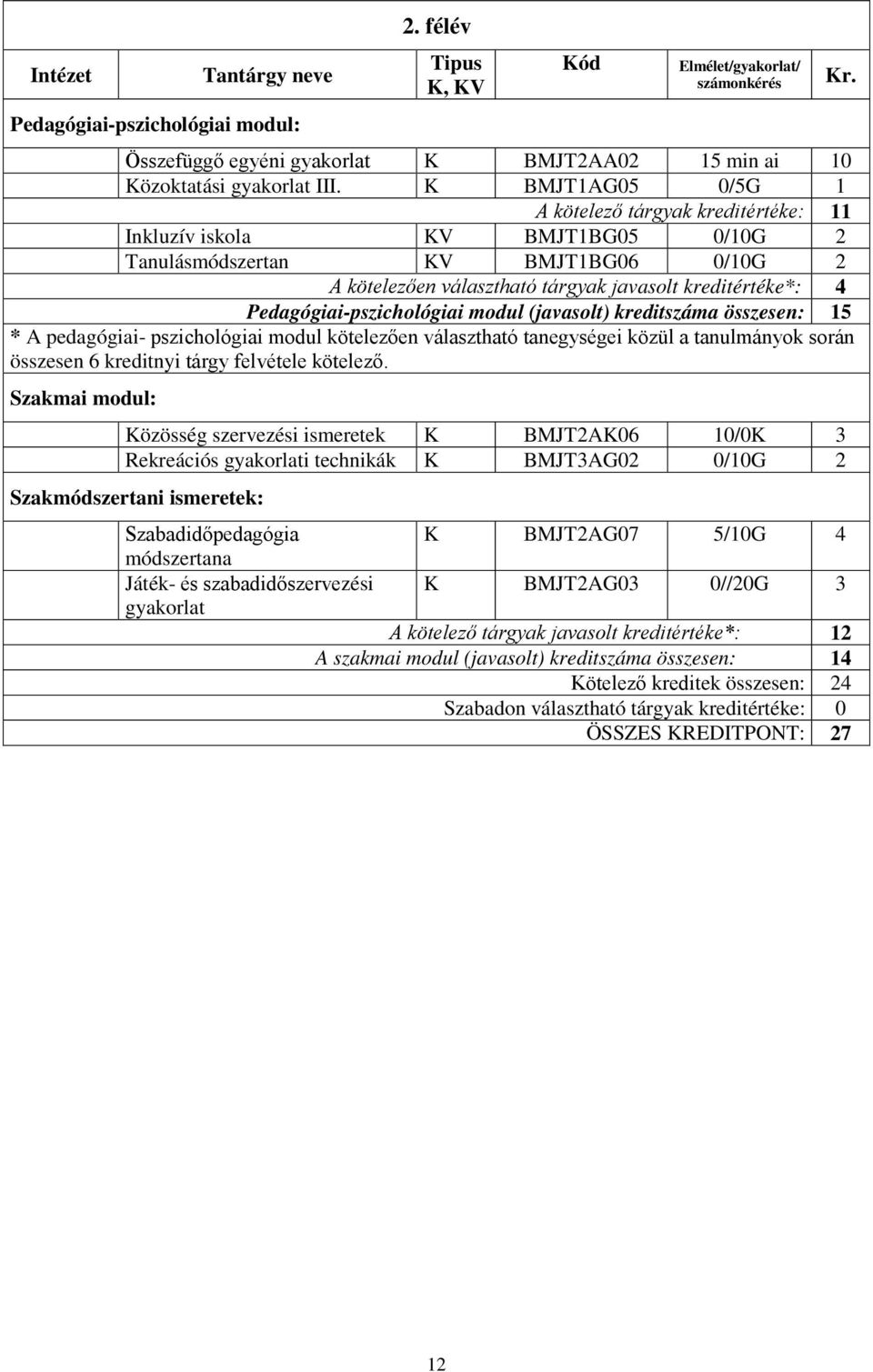 Pedagógiai-pszichológiai modul (javasolt) kreditszáma összesen: 15 * A pedagógiai- pszichológiai modul kötelezően választható tanegységei közül a tanulmányok során összesen 6 kreditnyi tárgy