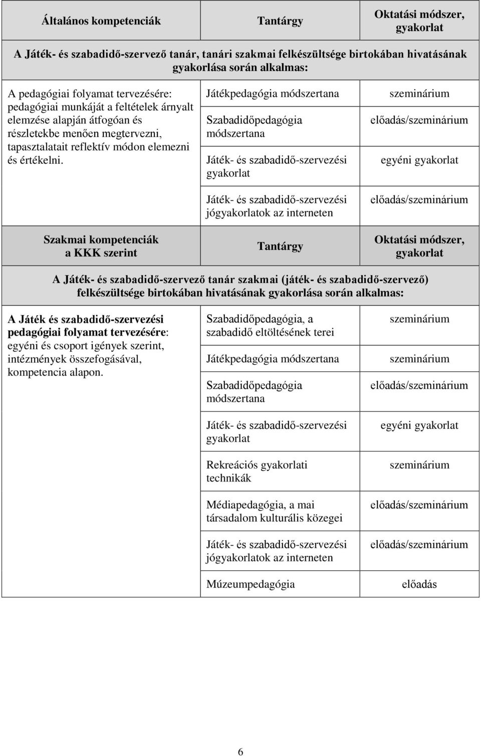 Szakmai kompetenciák a KKK szerint Játékpedagógia módszertana Szabadidőpedagógia módszertana Játék- és szabadidő-szervezési Játék- és szabadidő-szervezési jóok az interneten / egyéni / A Játék- és