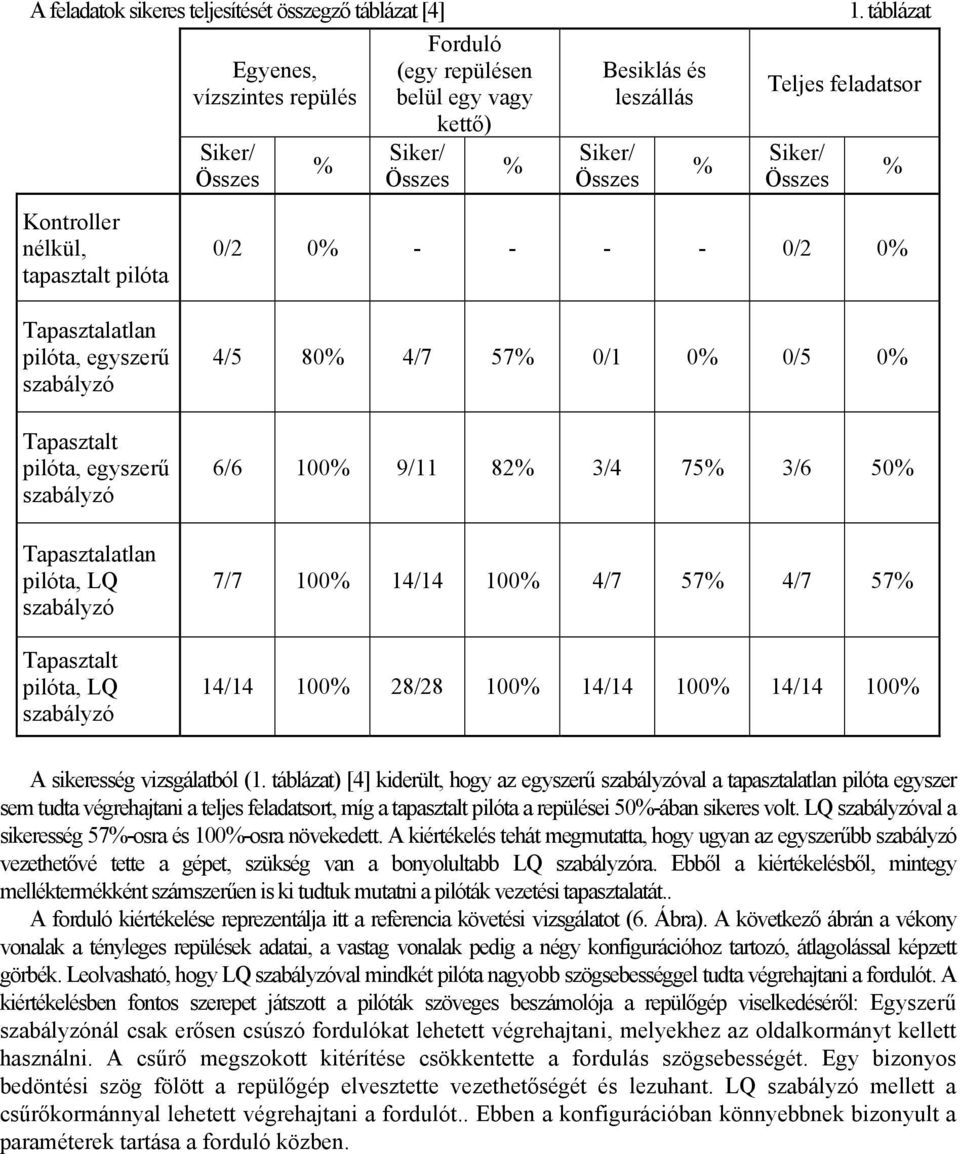 3/4 75 3/6 50 7/7 100 14/14 100 4/7 57 4/7 57 14/14 100 28/28 100 14/14 100 14/14 100 A sikeresség vizsgálatból (1.