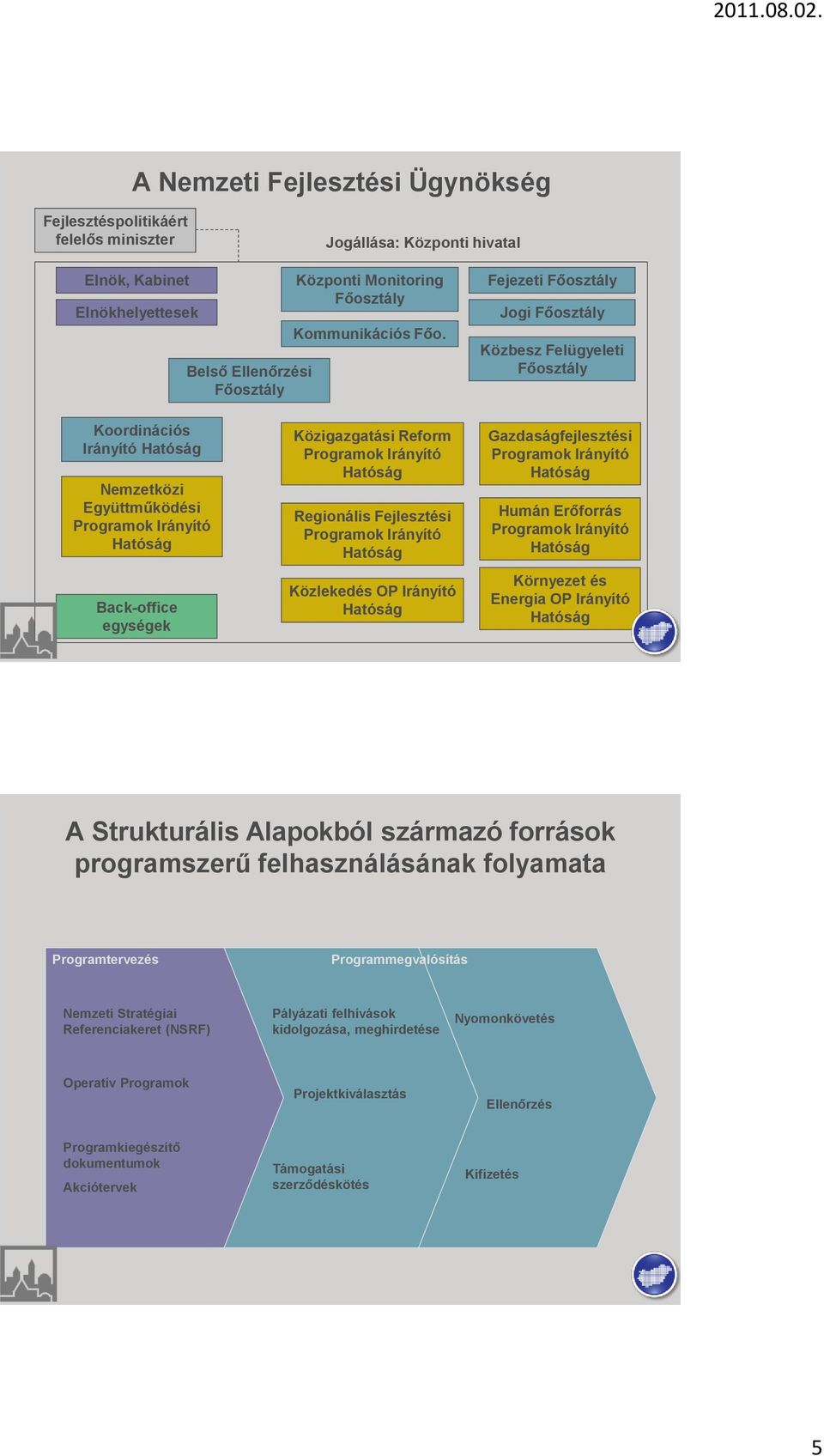 Fejezeti Főosztály Jogi Főosztály Közbesz Felügyeleti Főosztály Koordinációs Irányító Hatóság Nemzetközi Együttműködési Programok Irányító Hatóság Back-office egységek Közigazgatási Reform Programok