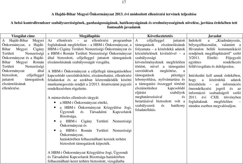 javaslatok Vizsgálat címe Megállapítás Következtetetés Javaslat A Hajdú-Bihar Megyei Az ellenőrzés az ellenőrzési programban A céljelleggel juttatott Indokolt a Kiadmányozás, Önkormányzat, a Hajdú-