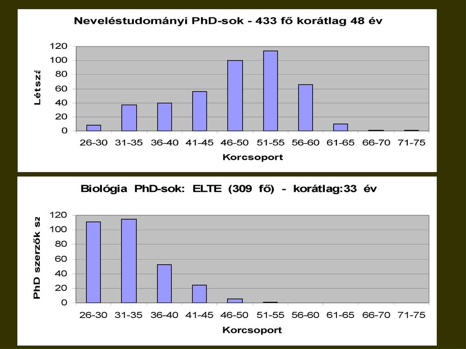 szerzők száma 120 100 80 60 40 20 0 Biológia PhD-sok: ELTE (309 fő) -